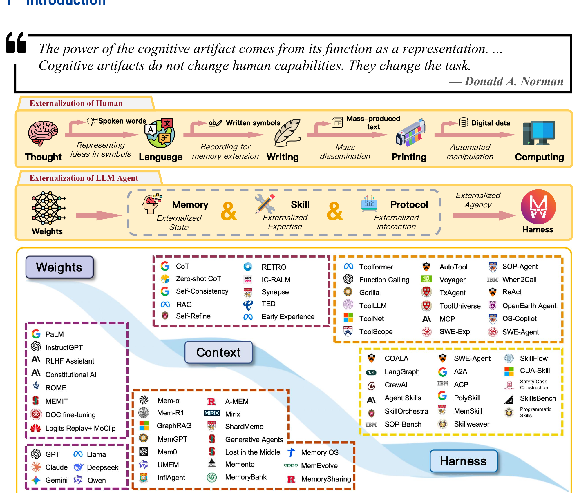 Figure 1 - Externalization of Human vs LLM Agent