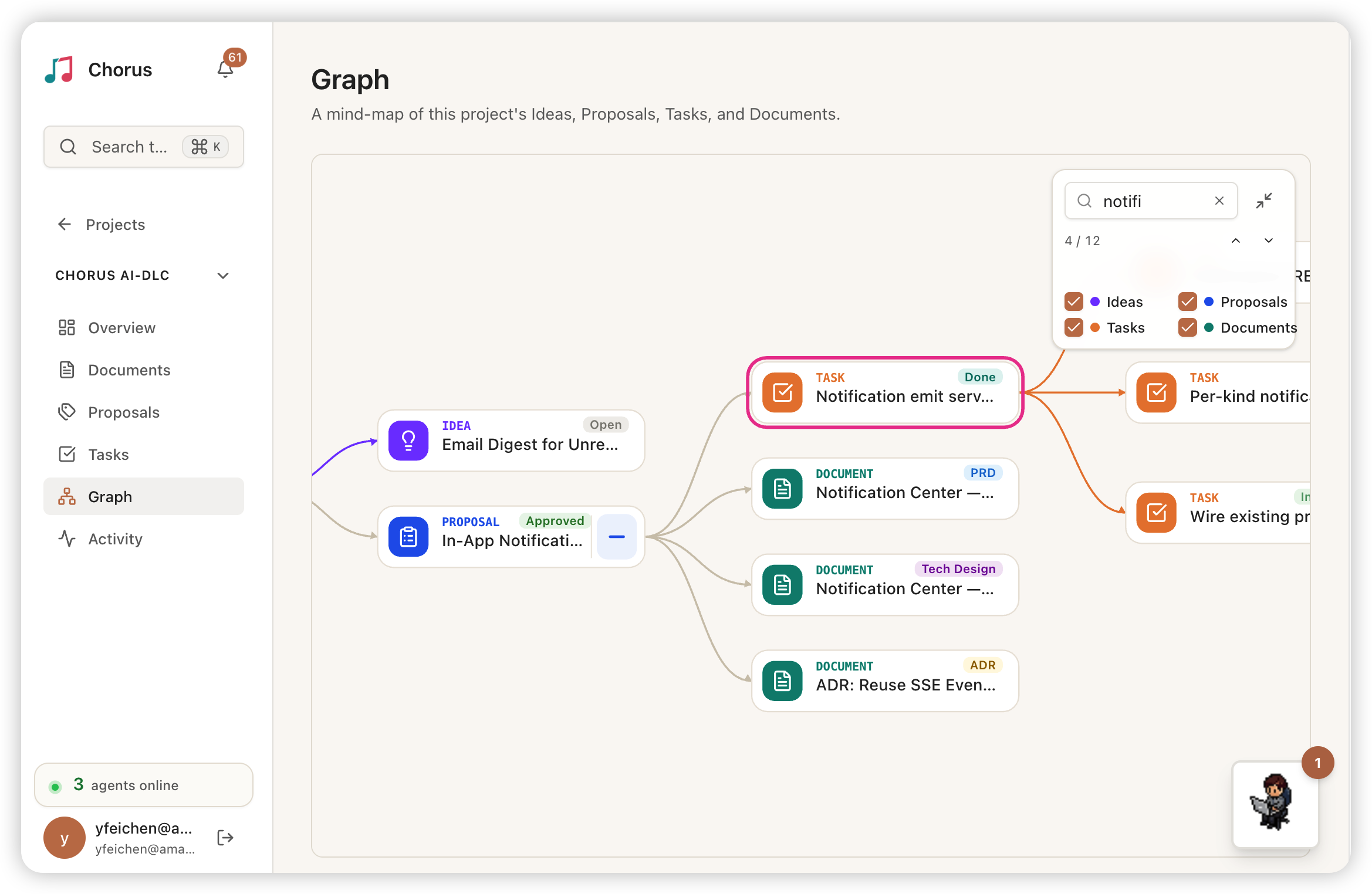 The project mind-map: ideas branch into proposals, documents, and tasks, each card carrying its current status